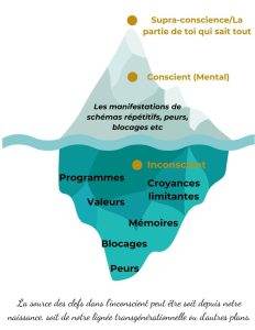 Illustration d’un iceberg représentant la supra-conscience, le mental conscient et l’inconscient avec ses croyances limitantes, blocages et peurs